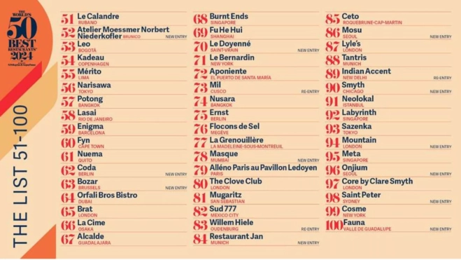 Listado The World's 50 Best Restaurants 2024 en el tramo del 51 al 100 / Foto cedida